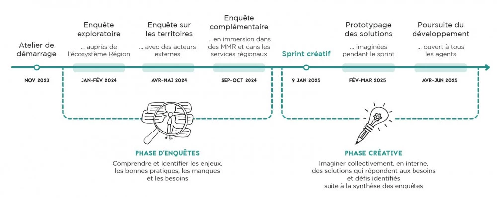 Calendrier du projet